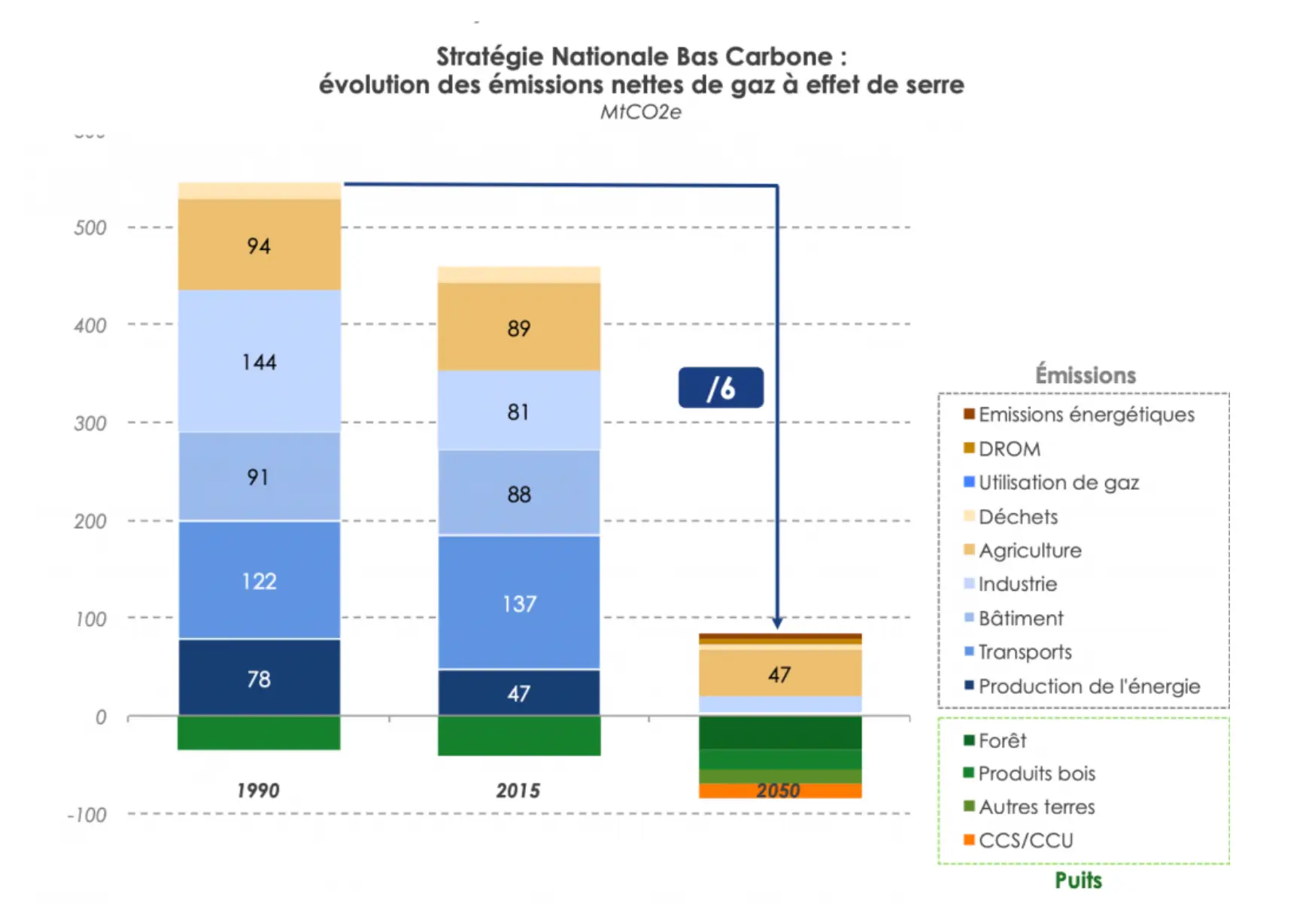 schéma de la stratégie nationale bas carbone