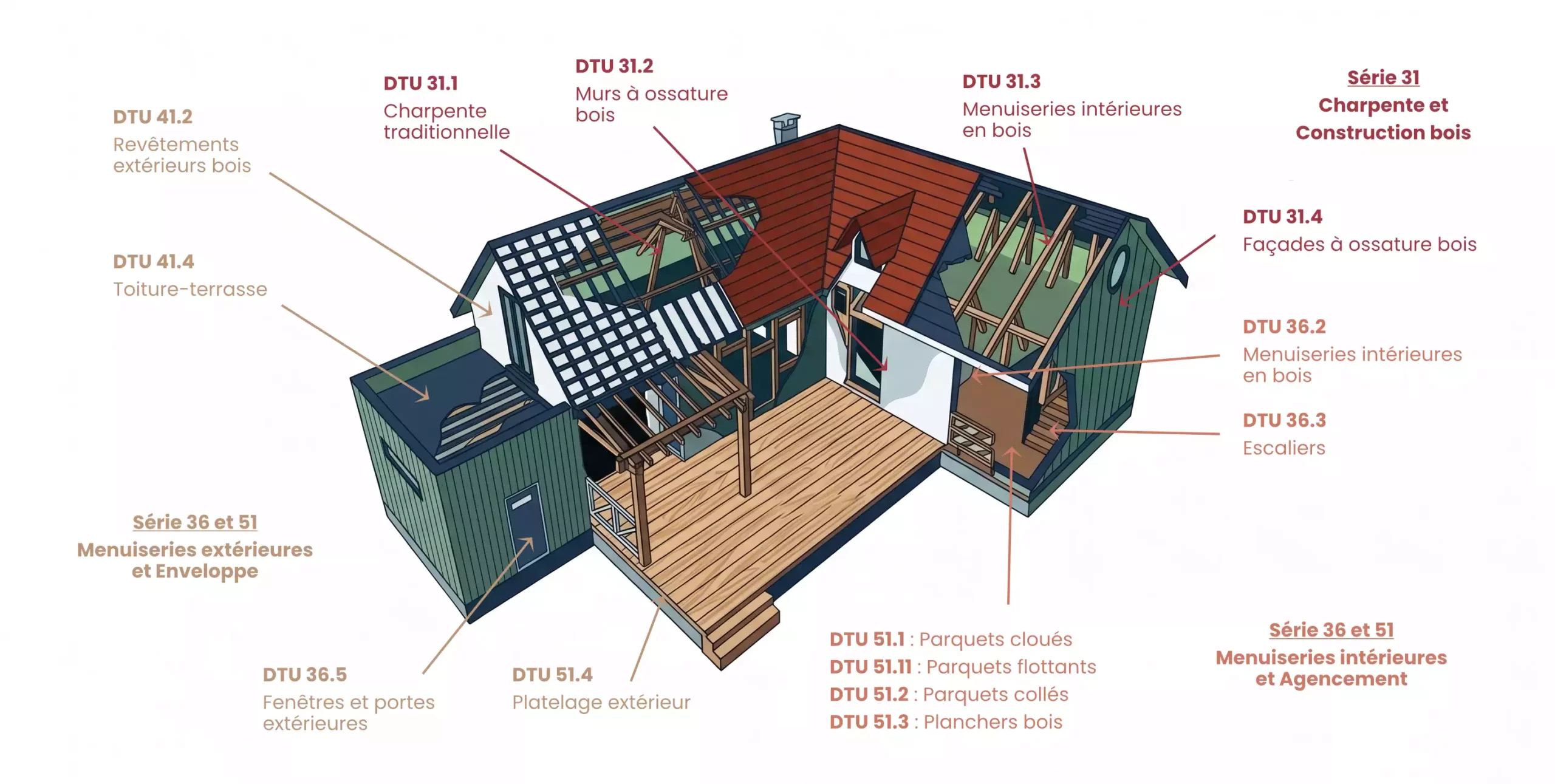 NF-DTU-CONSTRUCTION-BOIS-min Schéma des différents NF DTU relatifs à la construction bois